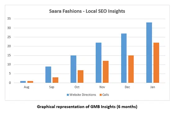 Saraa Fashion - Seo Casestudy | Seo Business Company