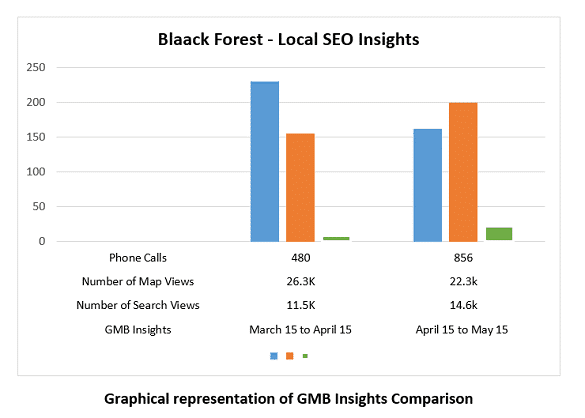 Blaack Forest - Local Seo Casestudy | Seo Business Company