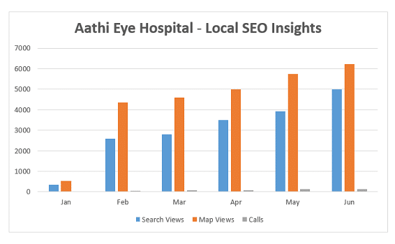 Aathi Eye Hospital - Seo Casestudy | Seo Business Company