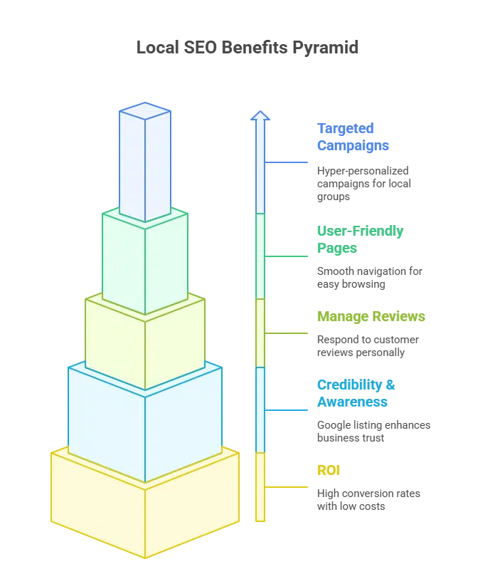 Do you know how to Boost Your Business Locally? | SEO Business Company