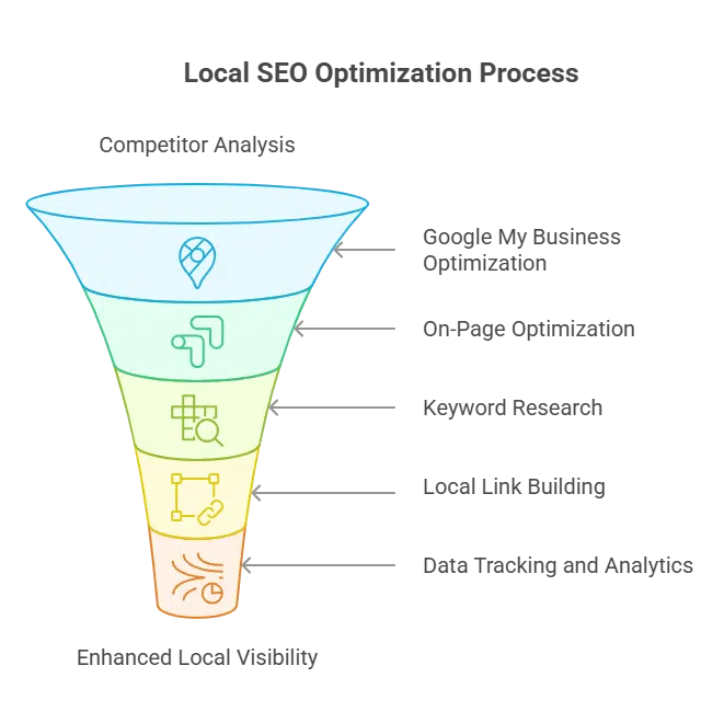 Do you know how to Boost Your Business Locally? | SEO Business Company