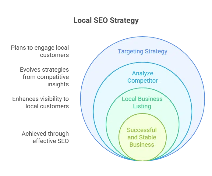 Do you know how to Boost Your Business Locally? | SEO Business Company