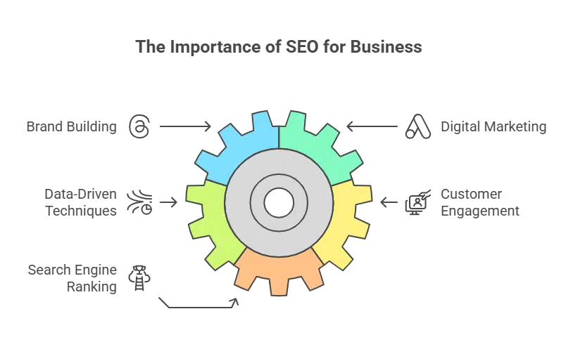 Why Your Business Need SEO Service? | SEO Business Company