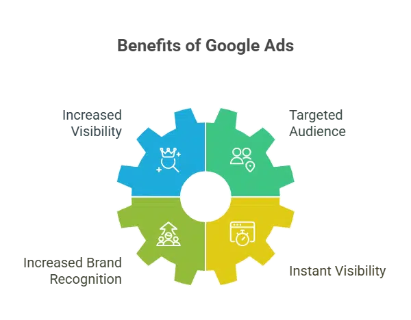 How Google Ads Uplift Your Business? | SEO Business Company