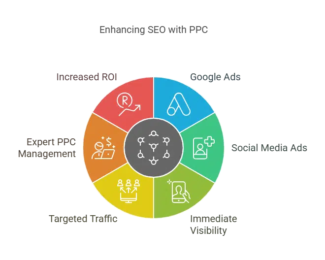 Top SEO services for Business Growth | SEO Business Company