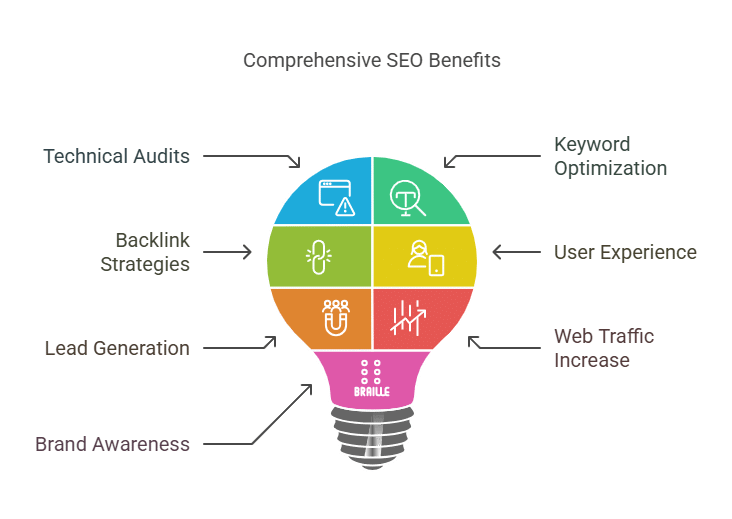 Top Seo Services