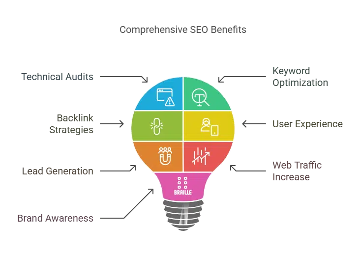 Top Seo Services