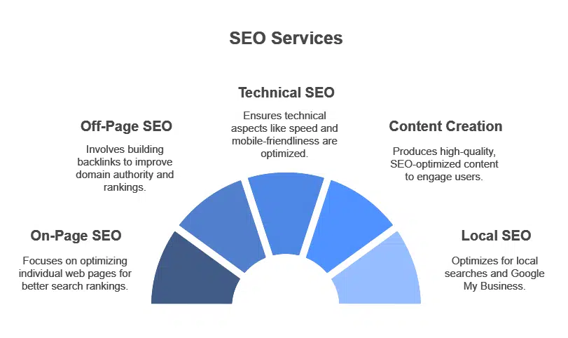 SEO Agency