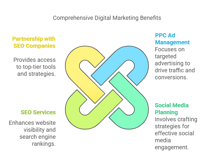 Best digital marketing company