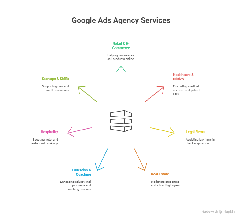 Top 10 Reasons to Choose the Best Google Ads Agency Near Me | SEO Business Company