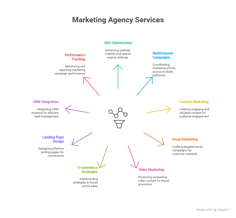 10 Reasons to Choose the Best Marketing Agency Near Me for Business Success | SEO Business Company