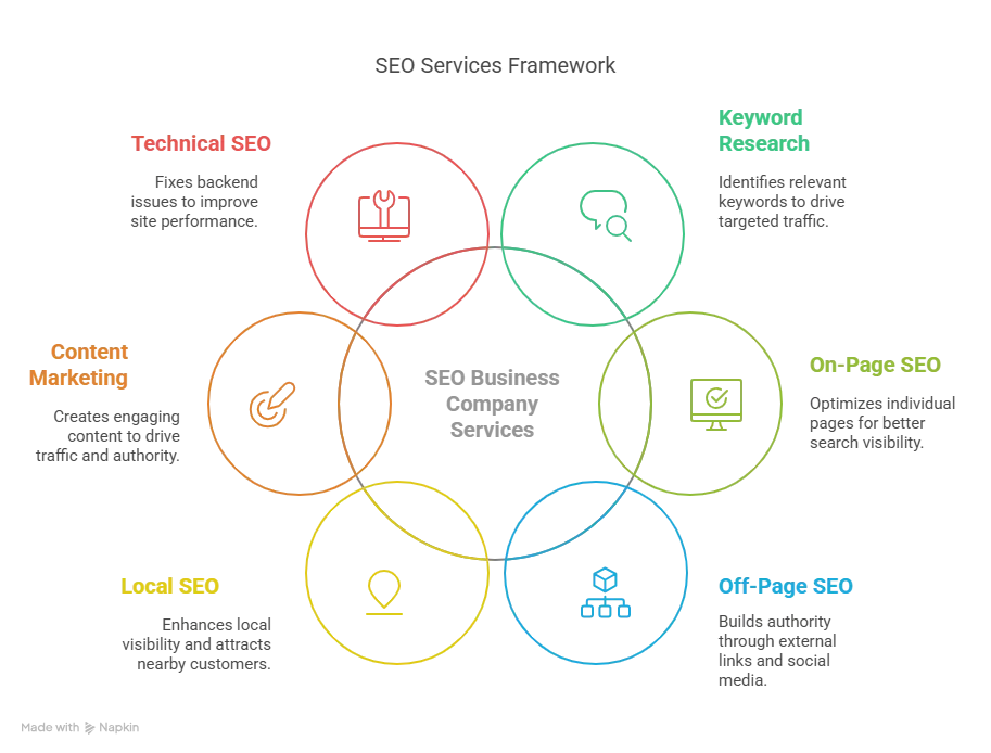 Top 10 SEO Services in Madurai | Boost Rankings with Experts | SEO Business Company
