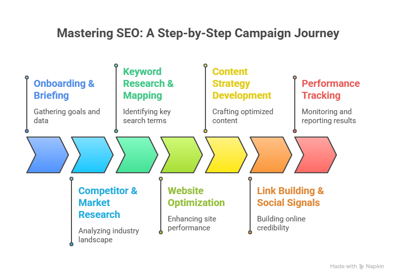 Top Ranked SEO Service Agency