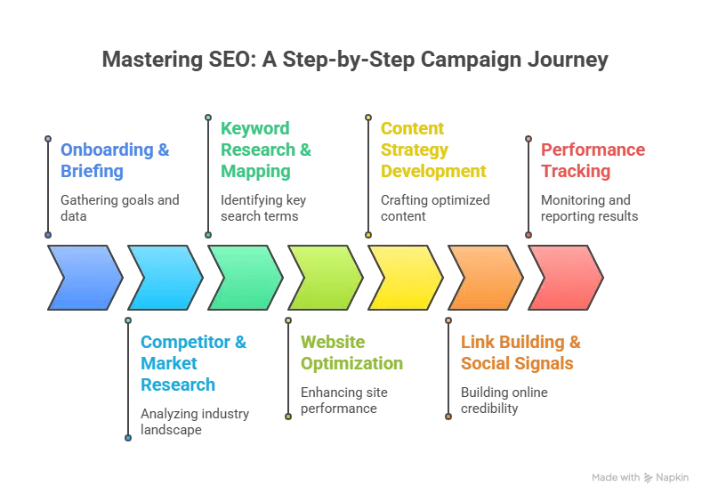 Top Ranked SEO Service Agency
