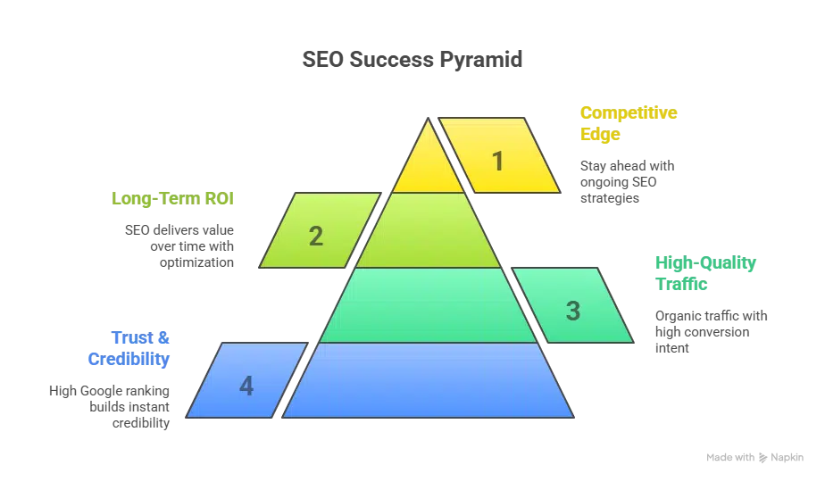 Top Ranked SEO Service Agency to Dominate Digital Search | SEO Business Company