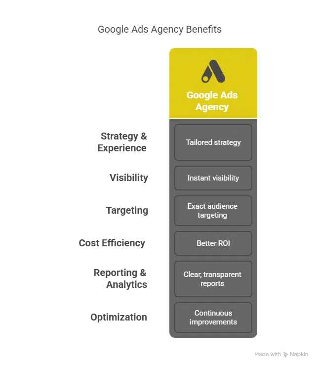 Level Up Your Digital Game with a Proven Google Ads Agency | SEO Business Company