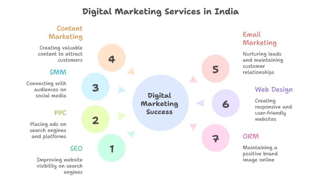 Digital Marketing Company in India