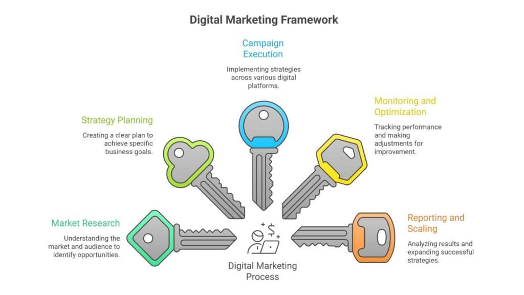 Digital Marketing Company in India