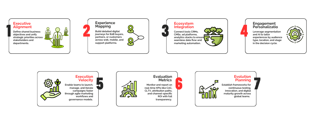 Enterprise Digital Strategy