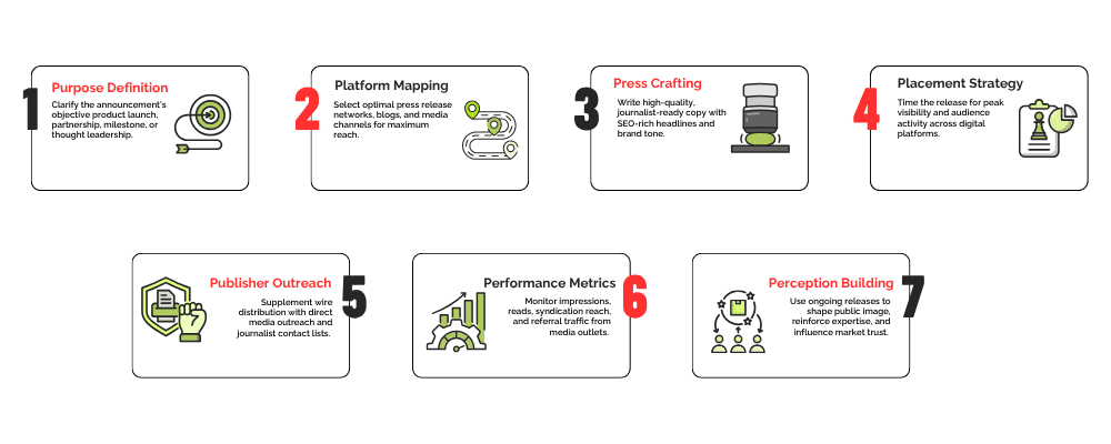 Press Release Distribution