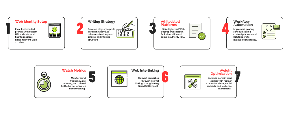 Web 2.0 Distribution